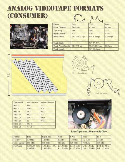 Color image: Page 1 displays charts of specifications for analog video tape formats